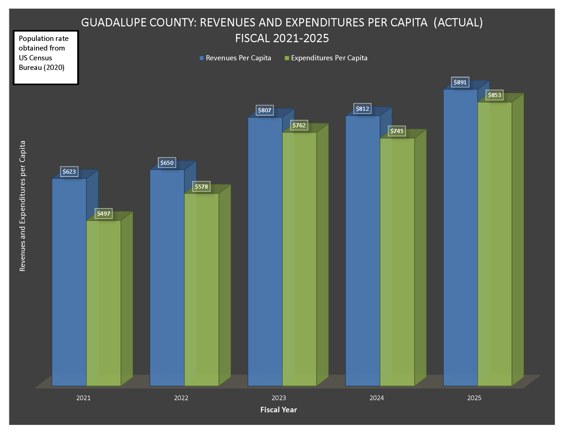 Revenues and Expenditures Per Capita (Actual Fiscal Year 2021 to 2025